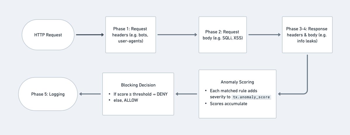 🧱 How to Break a WAF: ModSecurity CRS

Blog: 0xinfection.xyz/posts/breaking…

Author: <a href="/0xInfection/">Pinaki ❄️</a>