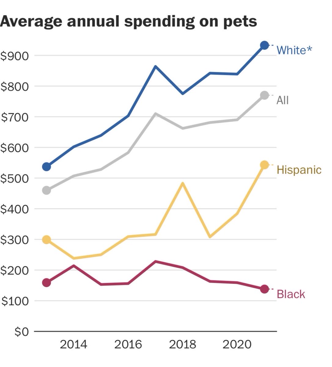 marcportermagee's tweet image. White people are approaching $1,000 a year in average annual pet costs