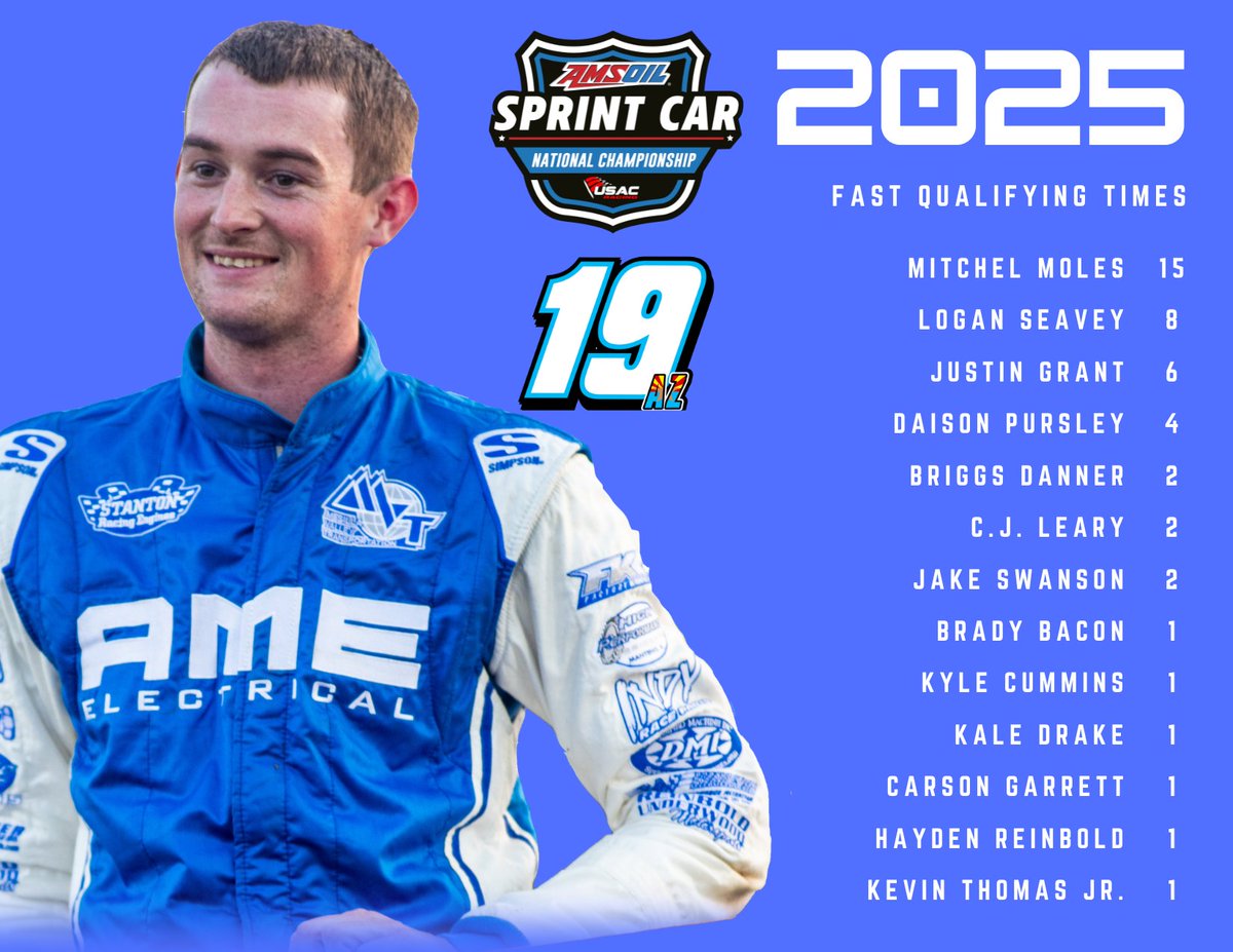 𝑭𝒂𝒔𝒕 𝑻𝒊𝒎𝒆. 𝑴𝒂𝒏𝒚 𝑻𝒊𝒎𝒆𝒔! ⚡️

<a href="/mitchelmoles01/">Mitchel Moles</a> tied a USAC <a href="/AMSOILINC/">AMSOIL INC</a> National Sprint Car record in 2025.

His 15 fast qualifying times equaled an all-time series record set by <a href="/kevinthomasjr/">Kevin Thomas, Jr.</a> in 2018.

Here's a look at all the fast timers from this past season. 👇