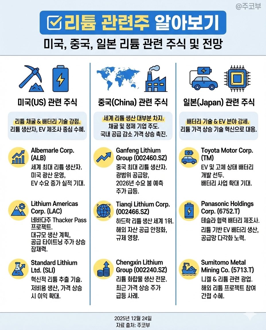 ✓ 리튬 가격 상승으로 관련주 알아보기 📌이유 ✔️전기차(EV) 및 에너지 저장 수요 폭증: EV 판매 증가와 재생 에너지 저장  시스템(ESS) 수요 급증으로 리튬 수요가 공급을 초과하고 있습니다. 특히 2026년 수요 붐 예측이