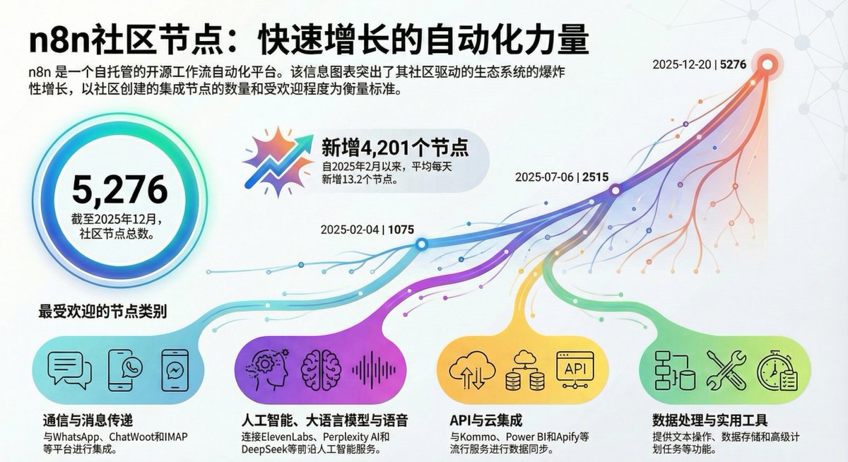 Linbintalk's tweet image. 计划做一期 n8n Top 100 社区节点的介绍视频。如果说 n8n 的官方节点是"正规军"，那社区节点就是"野战部队"，灵活、多样、基本你想要什么功能都能找到。

截至 2025 年 12 月，社区节点已经突破 5000 个，而且还在以每天 18+ 的速度增长，这背后反映的是用户真实的使用需求。…