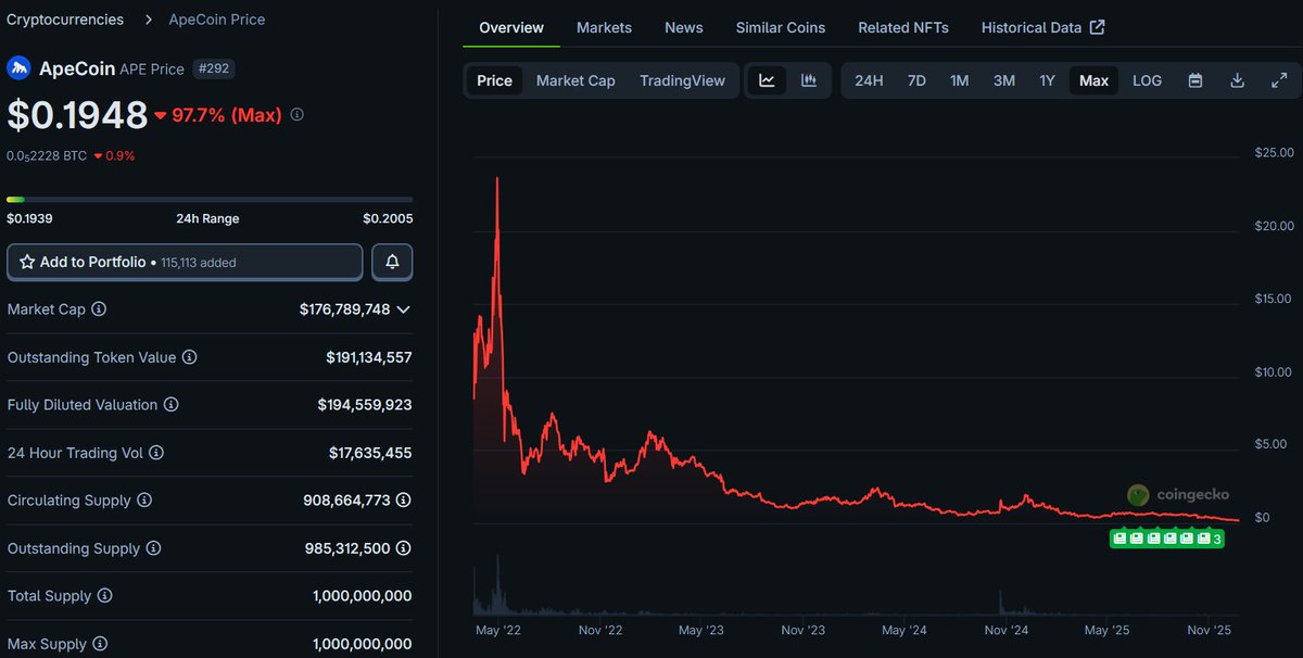 UseCaseUrameshi's tweet photo. @apecoin @ApeChainHUB @OthersideMeta @BoredApeYC @GordonRamsay Posting this while your token is down 99.3% from max is a bit distasteful... https://t.co/9lxge2WaCY