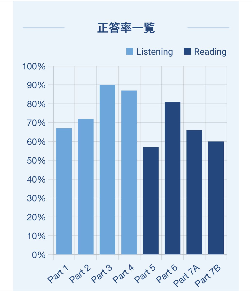 700点台に戻れず😭

今年もTOEICerの皆さん、お疲れ様でした♪

来年こそは頑張りたい！

#TOEIC