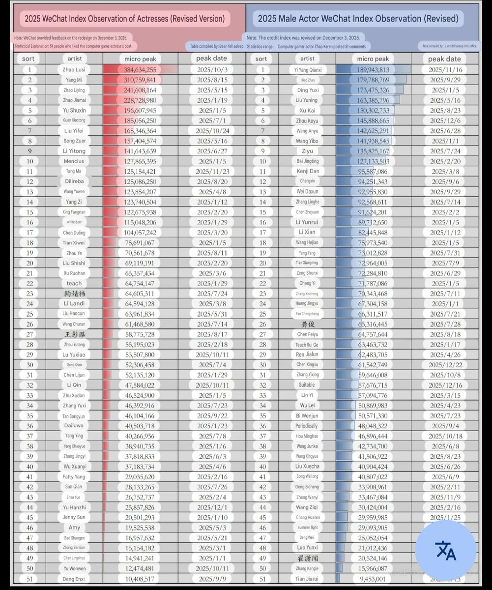 2025 Male Actor WeChat Index Observation (Revised)Note: The credit index was revised on December 3, 2025.This is a table detailing the WeChat Index for the 51 most popular Chinese actors and actresses in 2025, based on revised data as of December 3, 2025.

9. Ziyu 

#ZIYU #梓渝