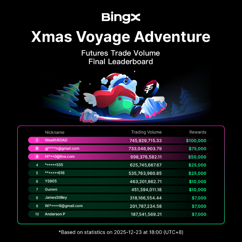 BingXOfficial's tweet photo. Missed Round 1 of the Solo Trading Contest? 

Round 2 starts now. 

568,000 USDT top prize + guaranteed rewards for the Top 1,000. ⤵️