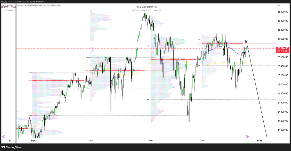 Niks_Dry's tweet photo. En TPO Monthly, la zone des 26 000 pts correspond à une zone de valeur haute (VAH).

👉 Le prix est revenu tester cette zone
👉 et montre un rejet clair

#NASDAQ #TPO #MarketProfile #Futures
#Trading #NiksDryTrading

https://t.co/WvcNqsEkZi https://t.co/8fbsRhAKni