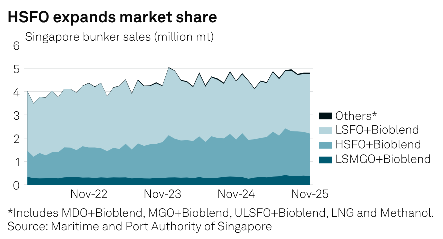 SPGEnergyOil's tweet image. COMMODITIES 2026: #Bunker demand to buoy Asia’s #HSFO market; ample supply likely to cap major upsides

▪️Bunker demand lifts Asia's HSFO growth potential
▪️Buoyed supply flows cap major HSFO price upsides
▪️Hi-5 spread incentivize scrubber uptake

💻 Full story: