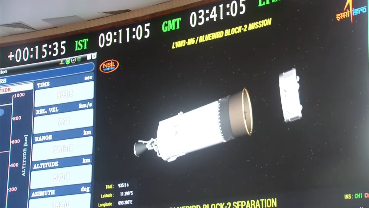 ISROSpaceflight's tweet image. The BlueBird-6 satellite has been successfully placed into its targeted Low Earth Orbit 🎯

LVM3-M6 mission is ACCOMPLISHED ✅️

And with that, ISRO has completed 1️⃣0️⃣0️⃣ orbital launches! 🚀 #ISRO #LVM3M6