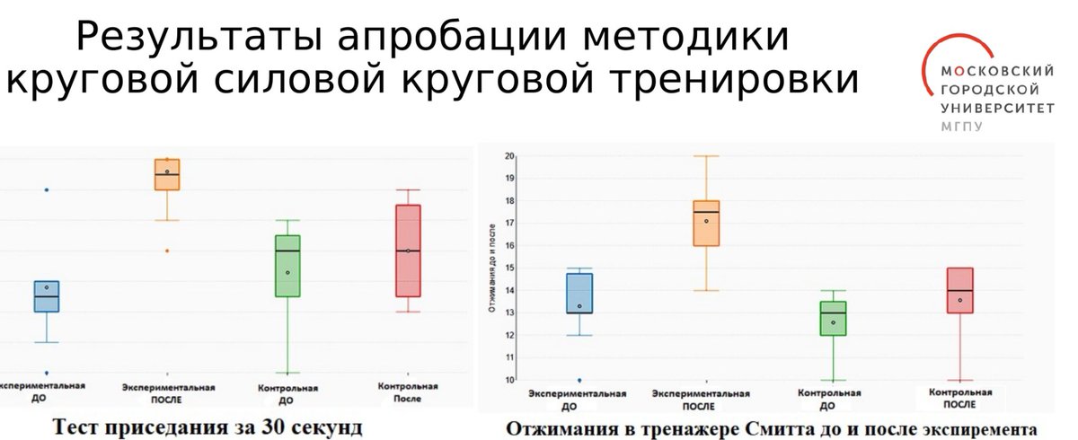 Подвожу результататы эксперимента. Методика моя дала офигенный результат 😂
Экспериментальная группа превзошла контрольную по всем статьям. Короче, кайф. 
Серьёзно, даже не знал, что пожилые люди могут так прибавить в мышцах за 3 месяца. Теперь надо к предзащите готовиться.