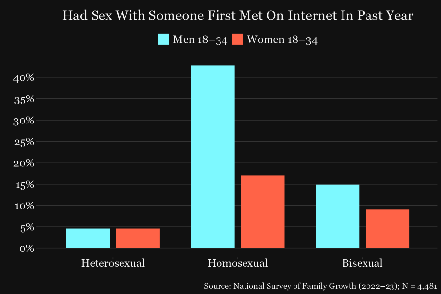 nuance_enjoyer's tweet image. Reminder: under 10% of heterosexual young men and women have sex with someone met online annually.

Only 7% of young women and 19% of young men are using online dating at any one time.

An ONS happens only once per ~300 matches, and LTRs are at least as likely an outcome.