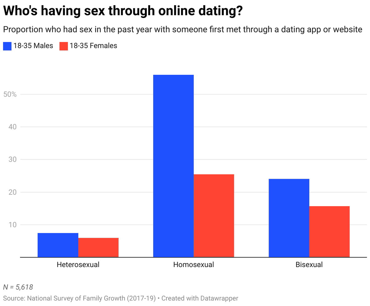 nuance_enjoyer's tweet image. Reminder: under 10% of heterosexual young men and women have sex with someone met online annually.

Only 7% of young women and 19% of young men are using online dating at any one time.

An ONS happens only once per ~300 matches, and LTRs are at least as likely an outcome.