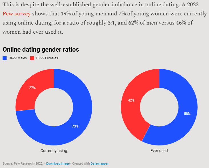 nuance_enjoyer's tweet image. Reminder: under 10% of heterosexual young men and women have sex with someone met online annually.

Only 7% of young women and 19% of young men are using online dating at any one time.

An ONS happens only once per ~300 matches, and LTRs are at least as likely an outcome.