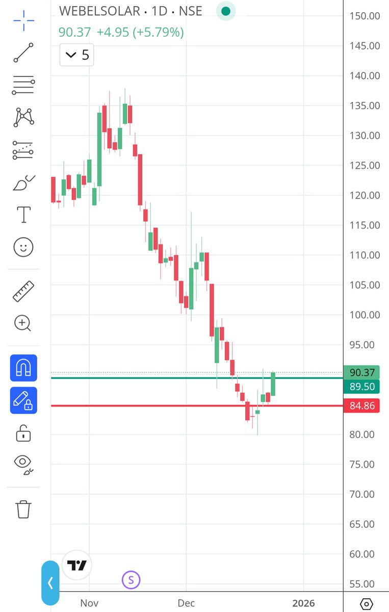 Harshit_Shah07's tweet photo. #Websolar Great opportunity to take trade with positive news.
#Nifty #StockMarketIndia https://t.co/Y94da0HXa0