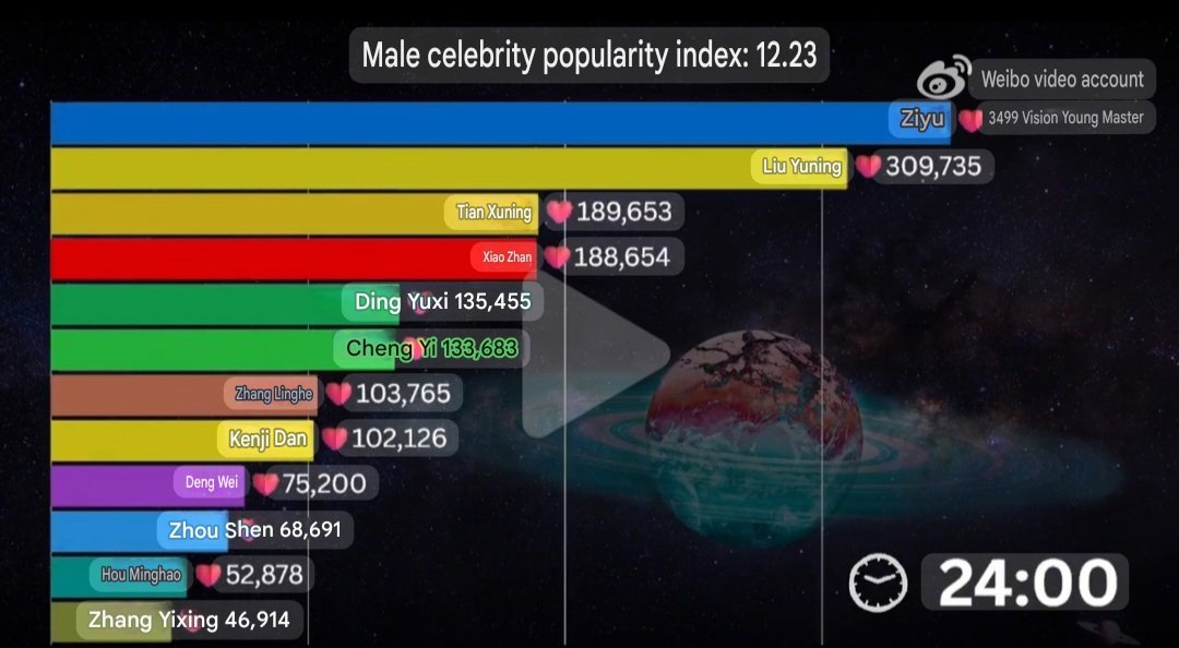 Male celebrity popularity index: 12.23
1. #Ziyu
2. #Liuyuning
3. #Tianxuning
4. #Xiaoxhan
5. #Dingyuxi
