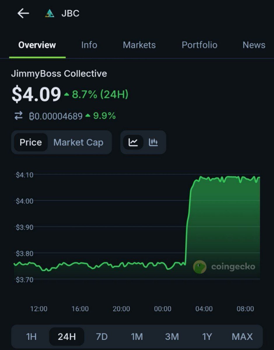 JUST IN: $JBC (JimmyBoss Collective)  breaks $4.00 . trading near $4.09 with an 8.7% gain over 24 hours.

#Jbc #BSCChain #JimmyBoss