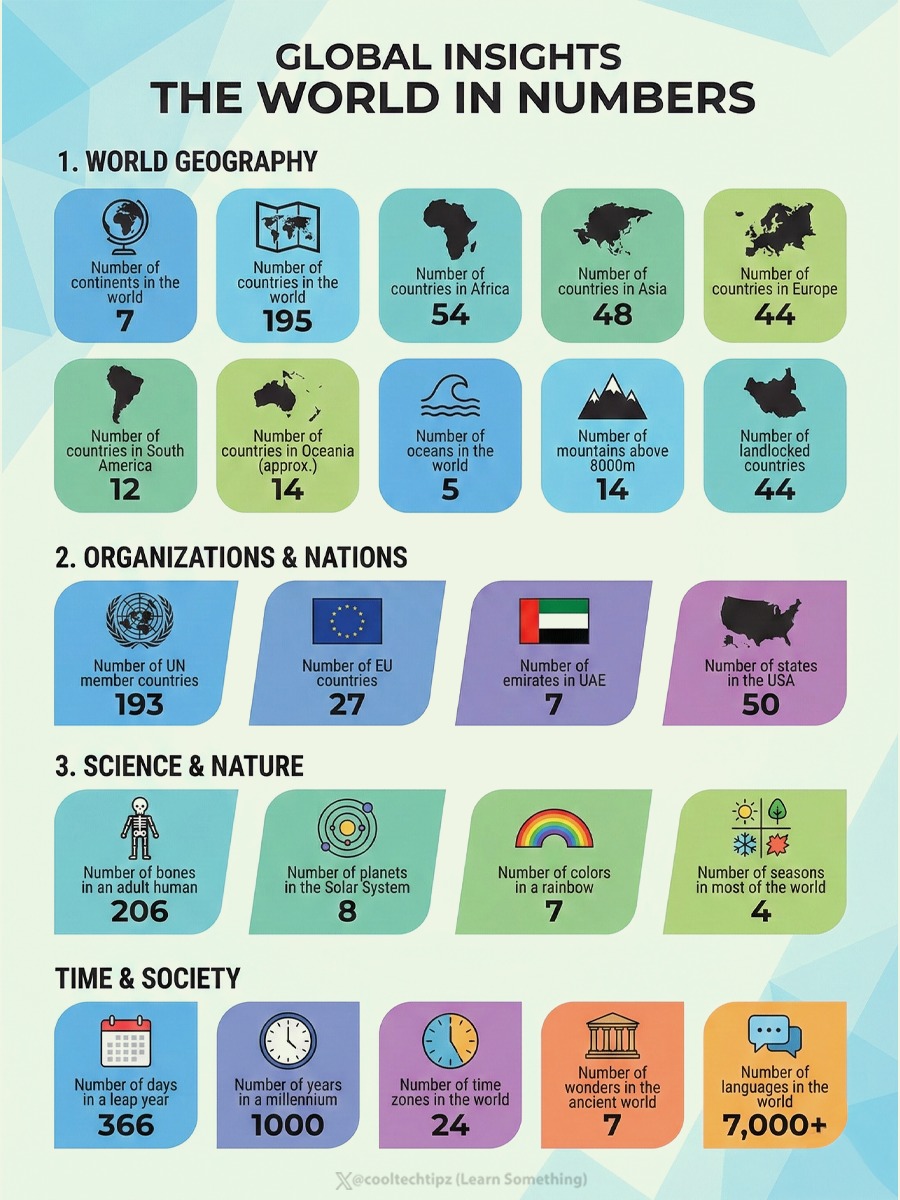 InferamAI's tweet photo. World in numbers https://t.co/uNdSr8oKCk