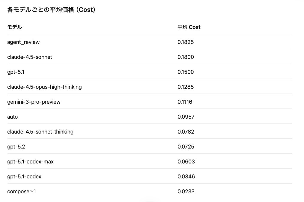 clicktx's tweet image. Cursorのログから算出した各モデルの平均コストみると、gpt-5.1-codex(max)が安いので、主にcodexを使うっていうのでも良さそうだな。claudeは結構高い。geminiも思ったよりも高い。