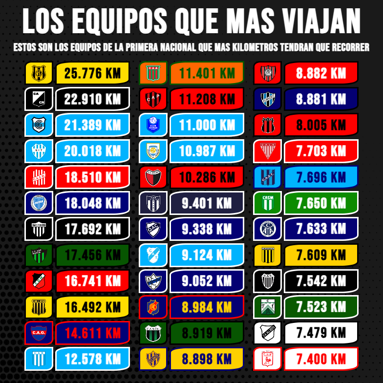 🚐Estos son los KILOMETROS que tendrá que recorrer cada equipo de la Primera Nacional 2026