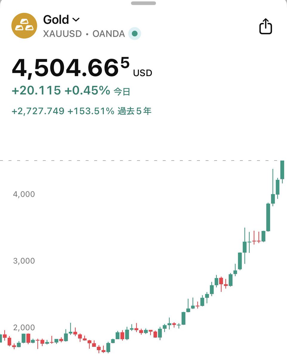 速報】金価格、史上最高値を更新（4,500ドル）🚀