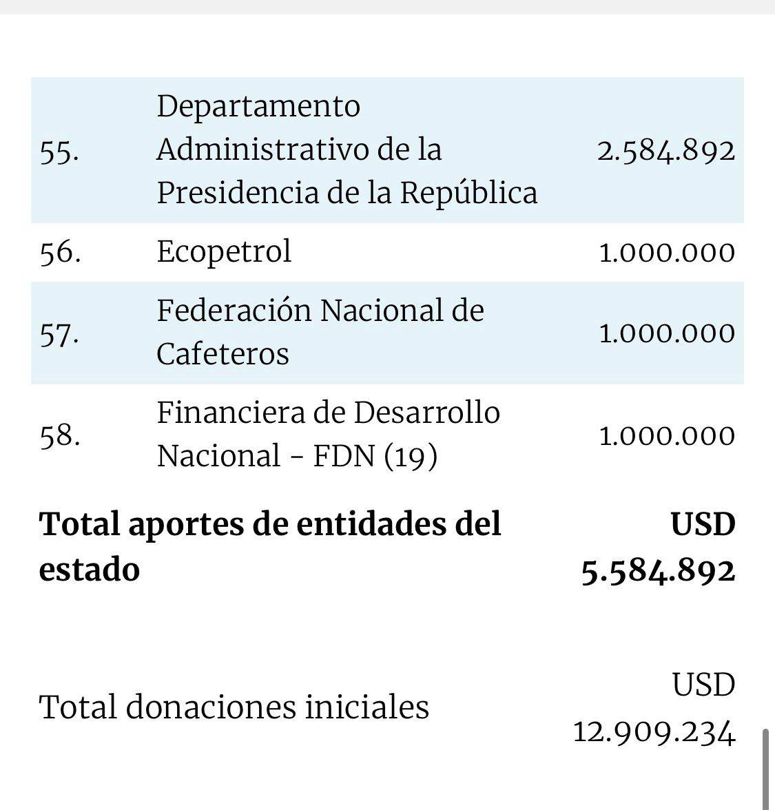 #NoticiaW | El Gobierno retiró los recursos al Programa Crédito Beca de COLFUTURO tras 20 años de apoyo. La promoción 2025 fue la última con financiación estatal y, desde 2026, el programa iniciará una nueva etapa sin respaldo del Estado.