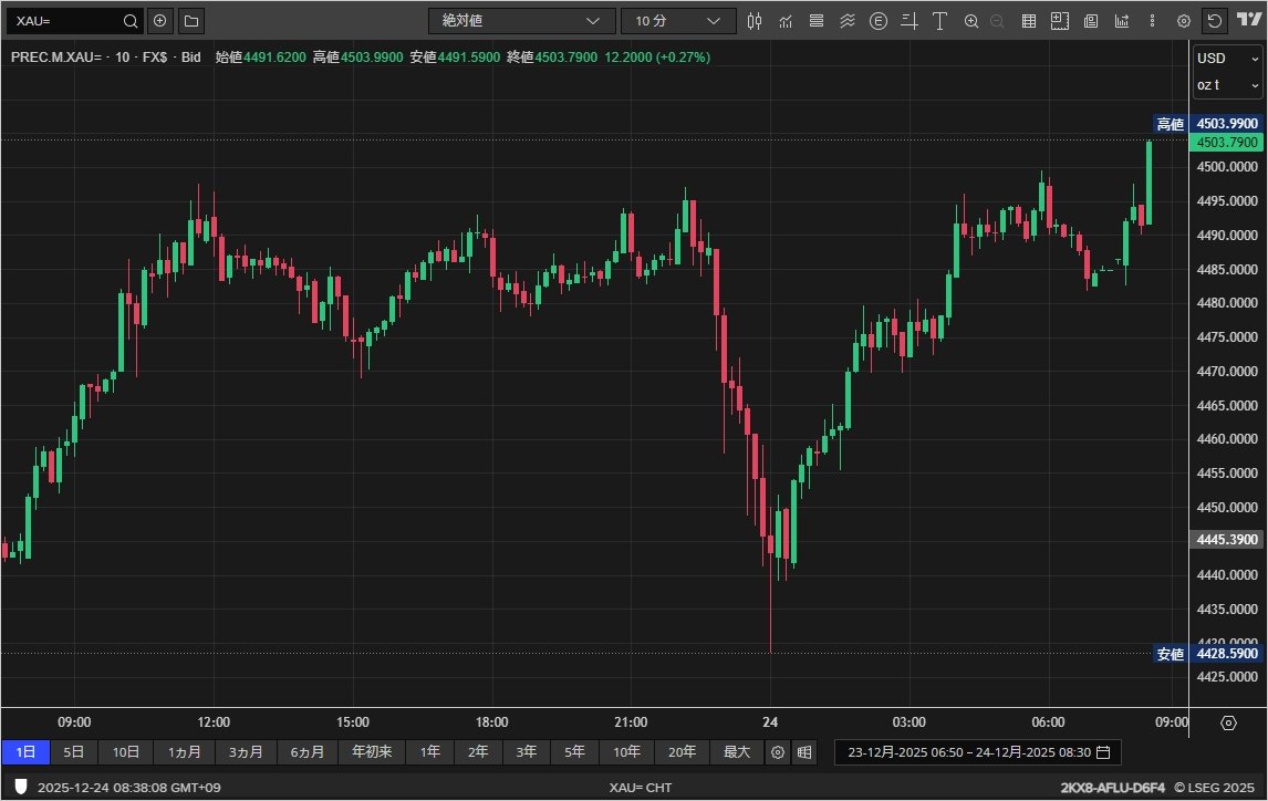 Bruce Report書いてる間にゴールド4500ドル超えて4503ドル台に跳ねました。