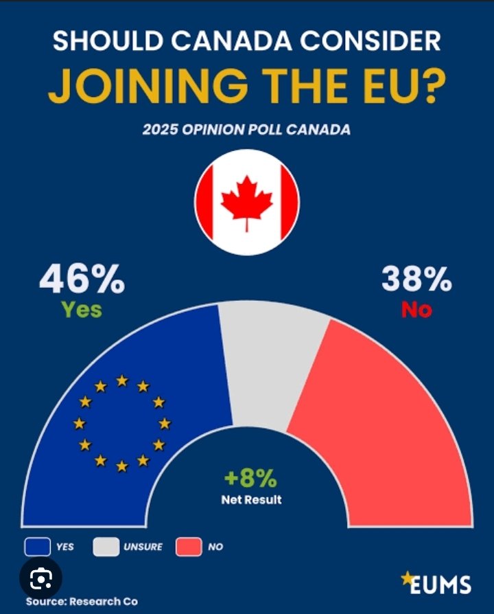 EuroPopFront's tweet image. Canadians want to consider joining the EU.