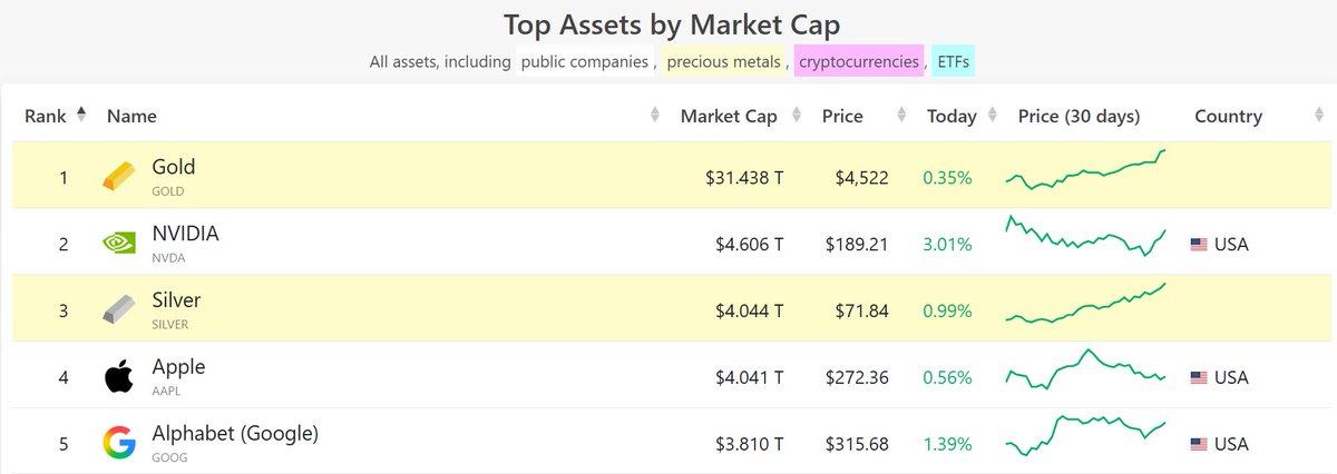 silvertrade's tweet photo. 🚨BREAKING SILVER🚨

🔥#SILVER SOARS PAST #APPLE TO BECOME THE 3RD LARGEST ASSET BY MARKET CAP 🔥

NVIDIA the Next to Fall...