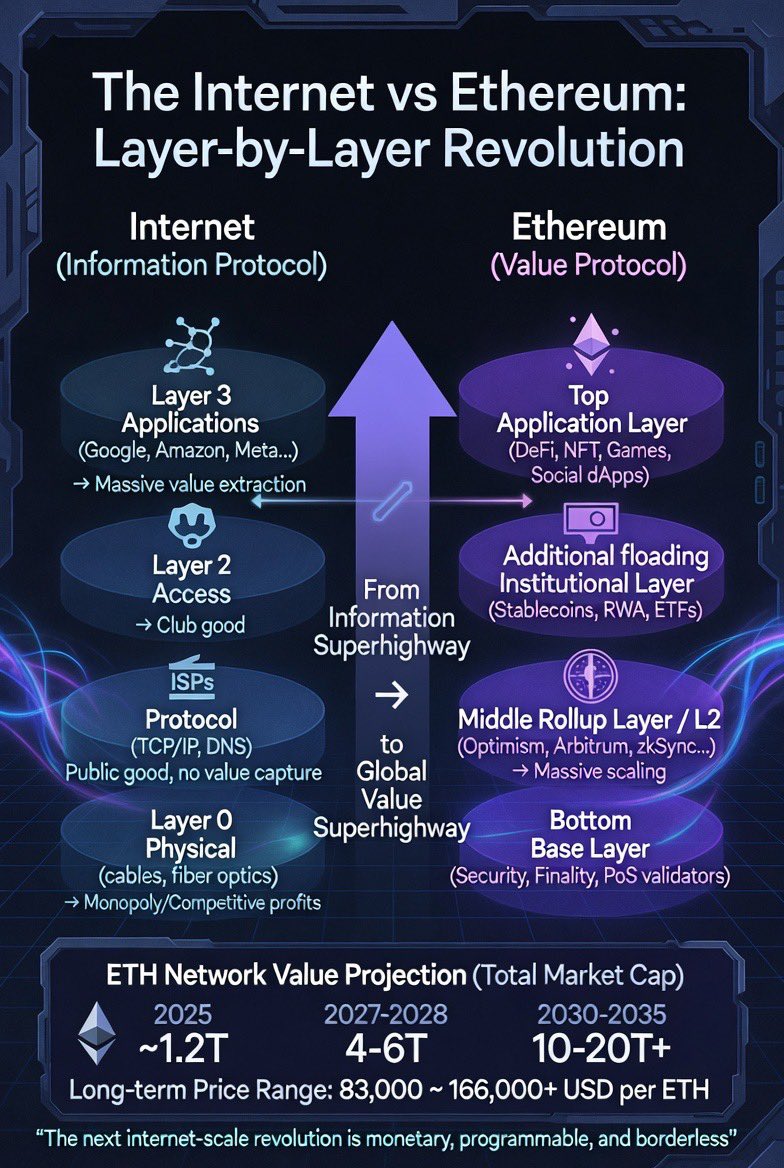 무니님!! 한정된 자금으로 더 많이 살 수 있어서 좋습니다! 비트마인도 적은 자금으로 더 많은 이더리움 살 수 있어서 주주에게 좋은  것이구요!! ㅎㅎ 걱정해 주셔서 고맙습니다!! Until the Flippening! 🔥 ETH > BTC $