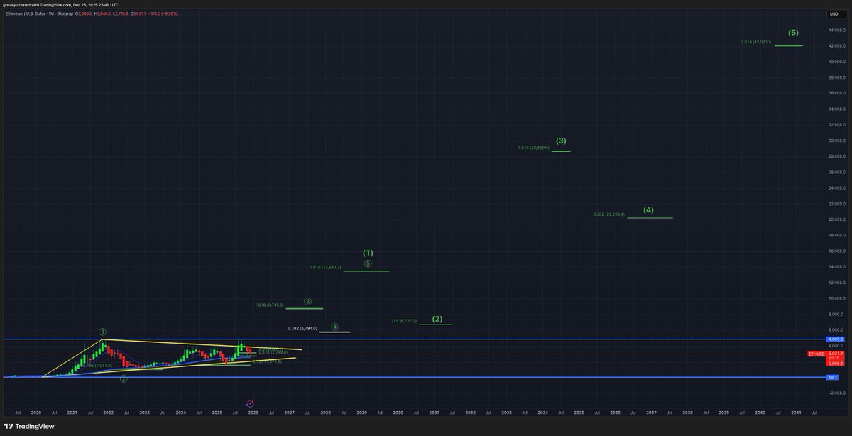 TheLongInvest's tweet image. $ETH 15 YEAR PROJECTION

$ETH can comfortably, in a controlled manner, reach $42,000 by 2040

+1400% increase

And that's all you need to know.