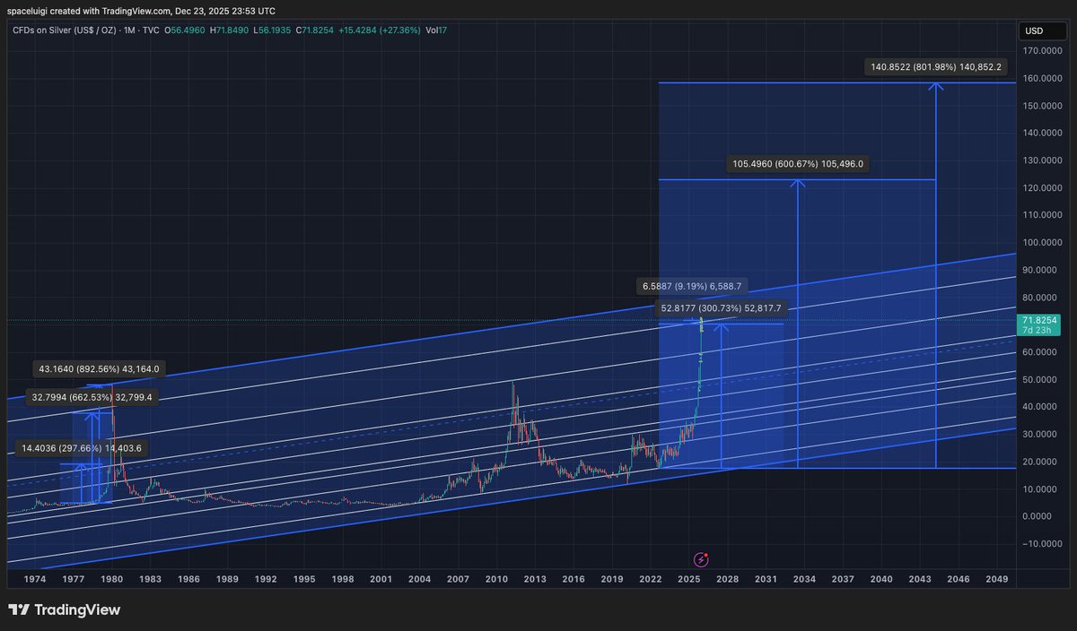 SpaceLuigi's tweet photo. @GarethSoloway Really have learned a lot from you Gareth thanks.  Here is my Silver chart, fwiw.  IMHO if we break $78-$79 we really might be in a Hunt style squeeze.  Also the $78 level is based on parallels from the Hunt squeeze then measured moves based on the hunt squeeze action. 🥈🚀 https://t.co/ES6mi8Zfgf