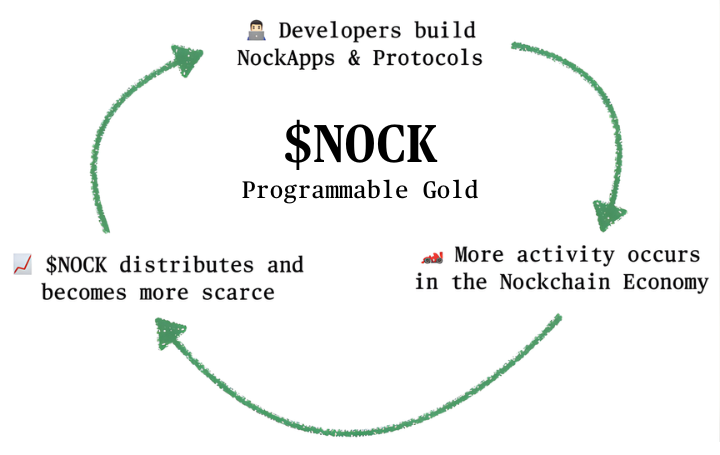 leonkennedy_4's tweet photo. Trust but verify on-chain: $NOCK hits @AerodromeFi and @base https://t.co/PAhHpjOUhe