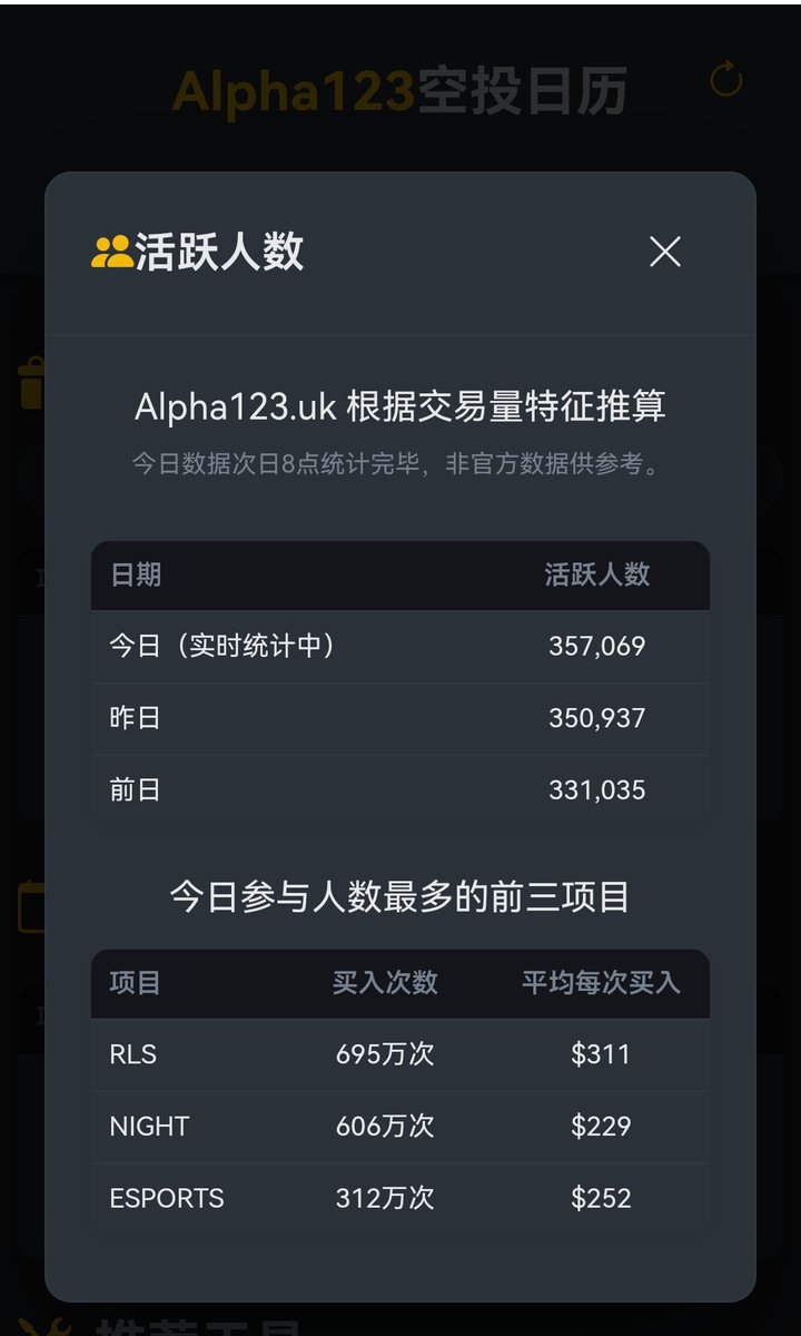 🚀币安Alpha，12月24日空投预告，平安夜挂零，人数持续增加到36万！ 📅12月24日（今天）  1、挂零，钱包团队这是又躺平了？今天平安夜也偷懒，估计和昨天一样，又是30U老币突袭，策划太随性了。 今天操作建议：  1、刷分建议RLS，ESPORTS，另外NIGHT在搞交易赛，涨了不少 ...