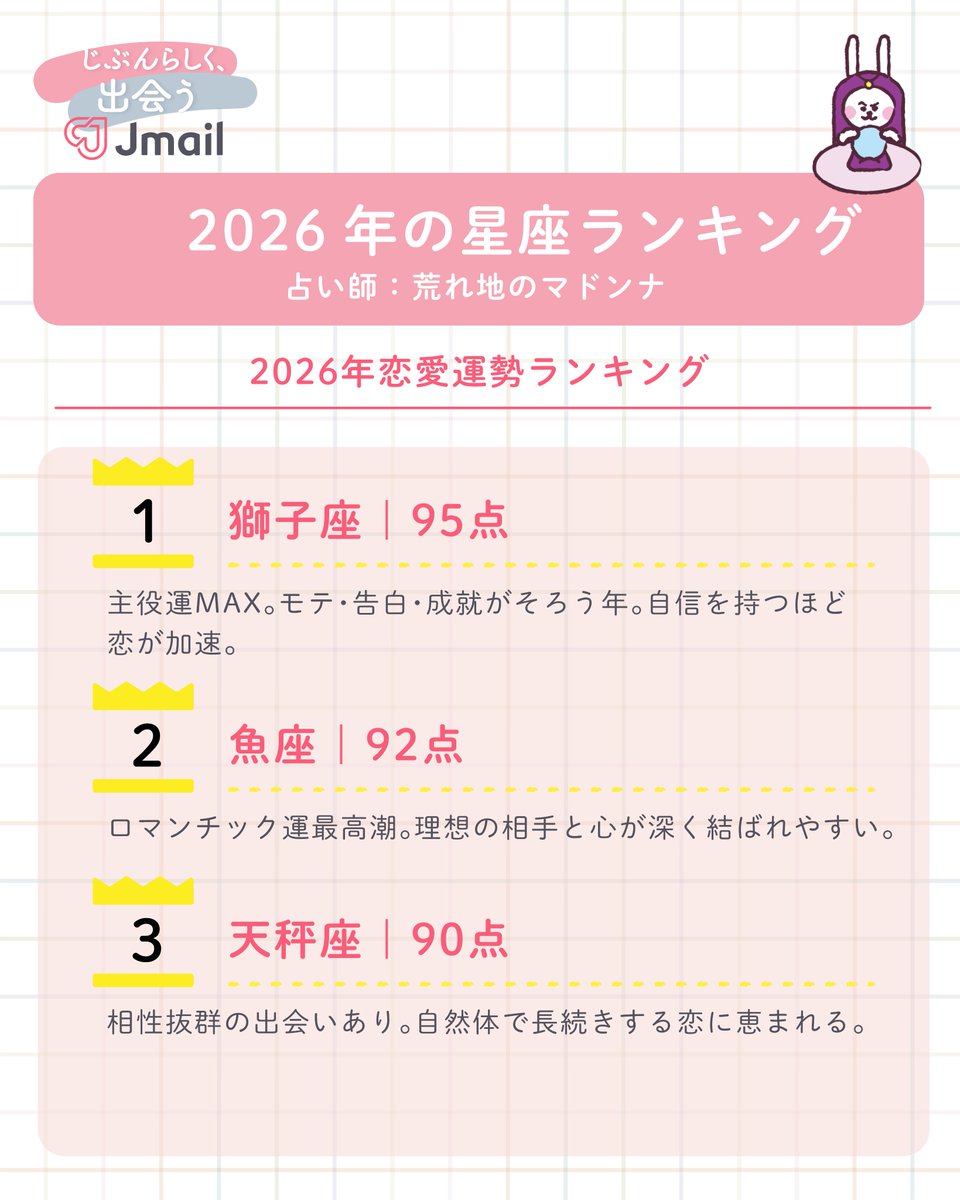 Image for the Tweet beginning: 🔮2026年の星座恋愛占い🔮
 
今年一番恋愛運が好調なのは…❤

――――――――――――
🥇1位　獅子座｜95点
主役運MAX。モテ・告白・成就がそろう年。自信を持つほど恋が加速。

🥈2位　魚座｜92点
ロマンチック運最高潮。理想の相手と心が深く結ばれやすい。

🥉3位　天秤座｜90点 