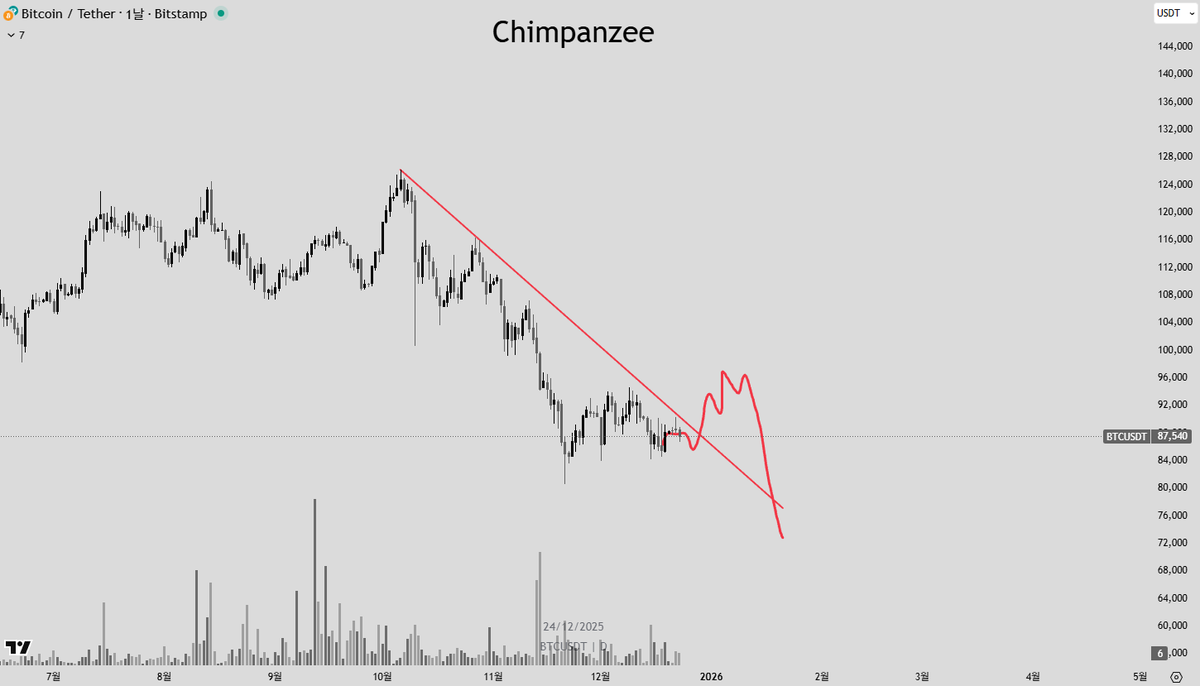 BTC 비트코인 이 추세선 많이 보는거 같은데, 여기 뚫으면 죽으러 가는걸 염두해둬야한다고 생각함.