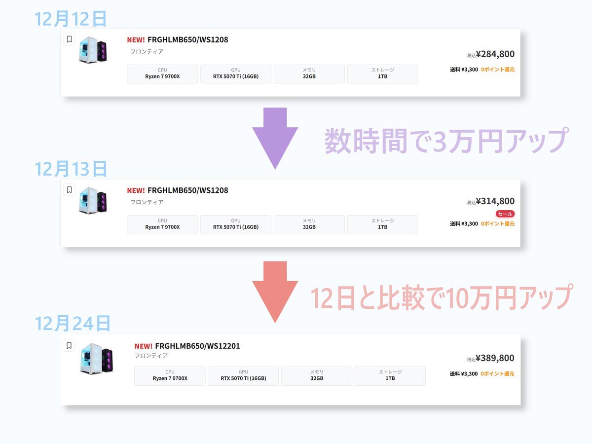 BTOのゲーミングPCの価格推移 12月上旬はそれなりに安く買えたんだけど2週間もしないうちに結構値上がりしたね  WS1208は販売終了でWS12201と型番違うけど、電源が750Wか850Wかの違い Ryzen 9700X（空冷）やRTX  5070Ti、メモリなど詳細はほぼ一緒、メモリ高騰が話題だった ...
