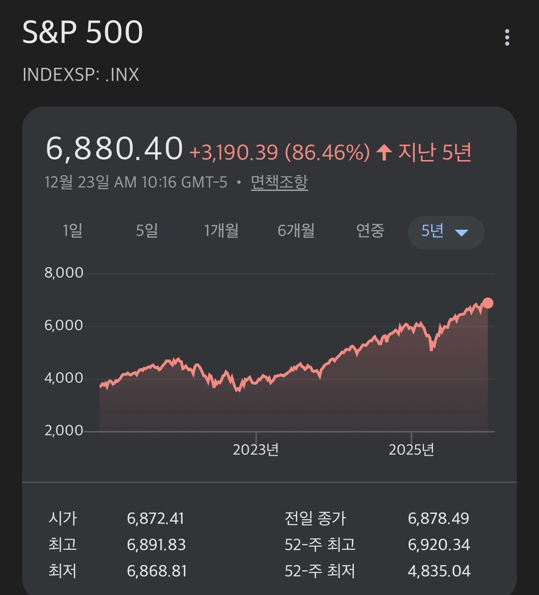 지난 5년 동안

코스피는 +46.69% 상승했지만
같은 기간 원달러 환율이 +34.75% 오르면서

원화 자산인 코스피의 달러 기준 실질 수익률은 고작 한 자릿수에 그침.  

반면 S&amp;P500은 지수 자체로 +86.46% 상승했고

여기에 환율 효과까지 더해지면서

한국 투자자 기준 원화 수익률은 150% 안팎까지