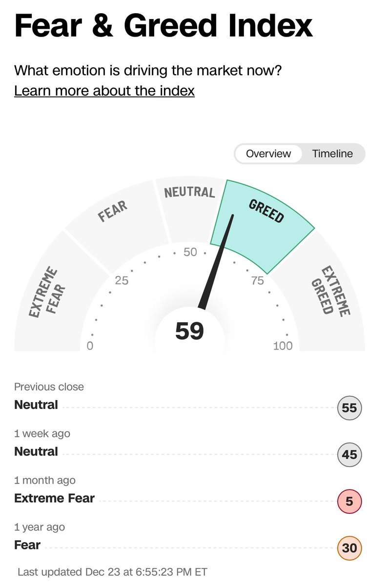 I’m just gonna get ahead of it right now cause it WILL happen soon.

But once this meter hits 67, I swear to God the entire Fintwit space gonna go wild. 

That and/or 69.

But more so 67 likely. It’s the new version of 69. 69 is kinda dated. 

Also, this tweet is unnecessary,