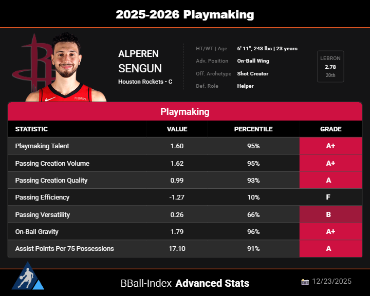 The_BBall_Index's tweet photo. Alperen Sengun's passing analytics are fantastic https://t.co/jOCKW8Q5nZ