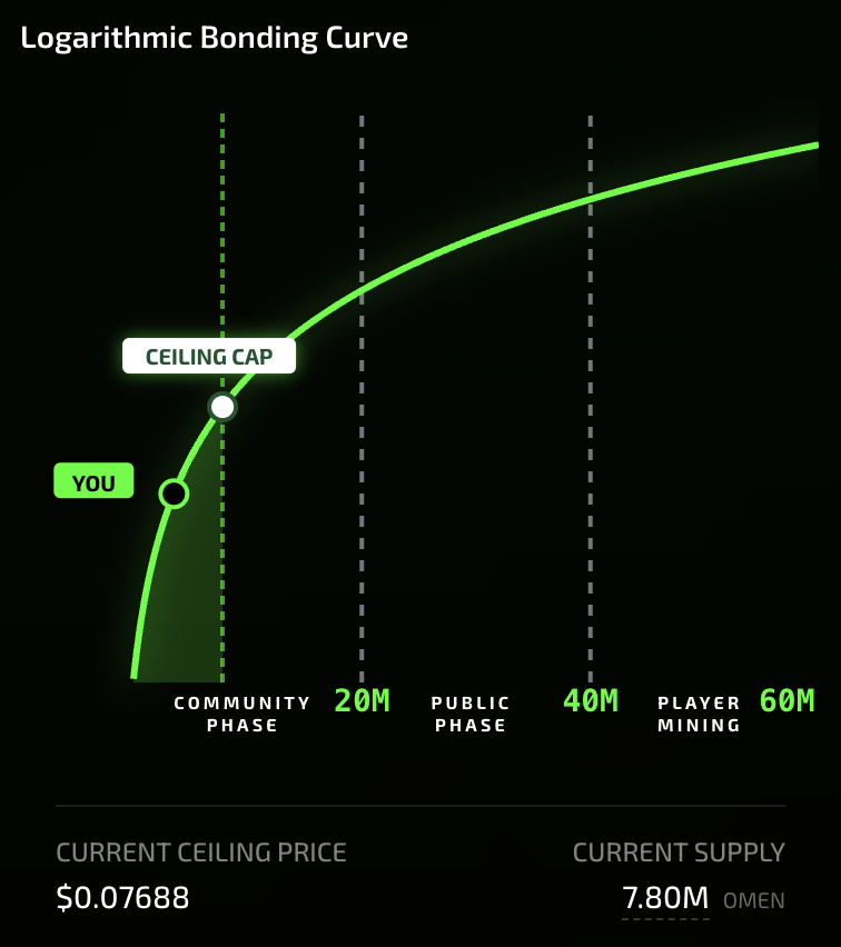 PlayProvidence's tweet photo. 🚨 Last 12 Hours Update on the Community Presale 🚨

Participation is climbing rapidly.

7.80M / 20M $OMEN
~39.0% of the Community Phase pool allocated

⏳ 12 hours remaining
Current ceiling price: $0.07688
Current floor price: ~$0.0426
Avg token lockup: 8.2 months
281 / 777 NFTs staked so far

~300 of the 2,000+ Mark holders have now participated and the number keeps climbing

⚠️ Tie-breaker reminder: If multiple bids land on the same score/price tier, earlier participants get the lowest price within the tier.

#PlayProvidence #Omen #UtilityFirst
