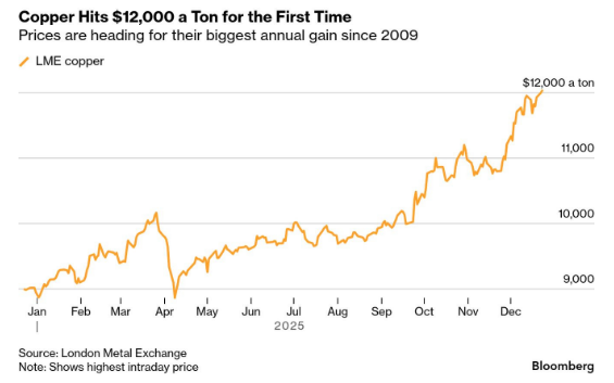 🔵BARCHART: "Il rame supera per la prima volta i 12.000 dollari"