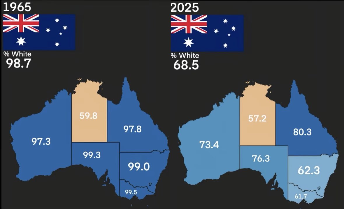 TruthFairy131's tweet photo. 🤍 AUSTRALIA 🤍

1965- 98.7% White

2025- 68.5% White 

Victoria 
1965- 99.5% White
2025- 61.7% White

Victoria under Labor has had the highest level of foreign replacement & is now the most dangerous state to live in. High crime & violence.

Don’t allow this to happen to your state too.
