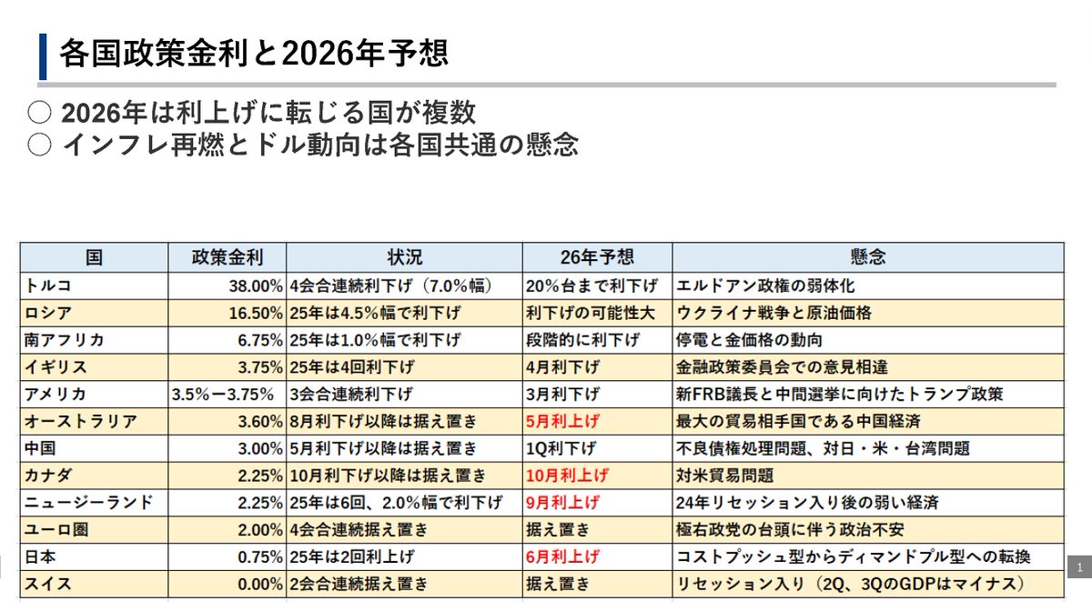 マーケットプレス後場 放送中です。この後は #田代昌之 さんによる #キャスターの視点 です。  今日の解説テーマは「2026年、利上げする国は日本だけではない」です。#radiko でもお聞きいただけます。 #market_press
