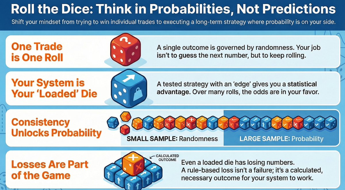 Don’t ask why the die came up “3.”

Just make sure, ahead of time, that if you keep rolling it, that die is built to work in your favor.

A single outcome is luck.
Repetition is skill.

If you roll that die, and “only” that die, enough times, profits become inevitable.