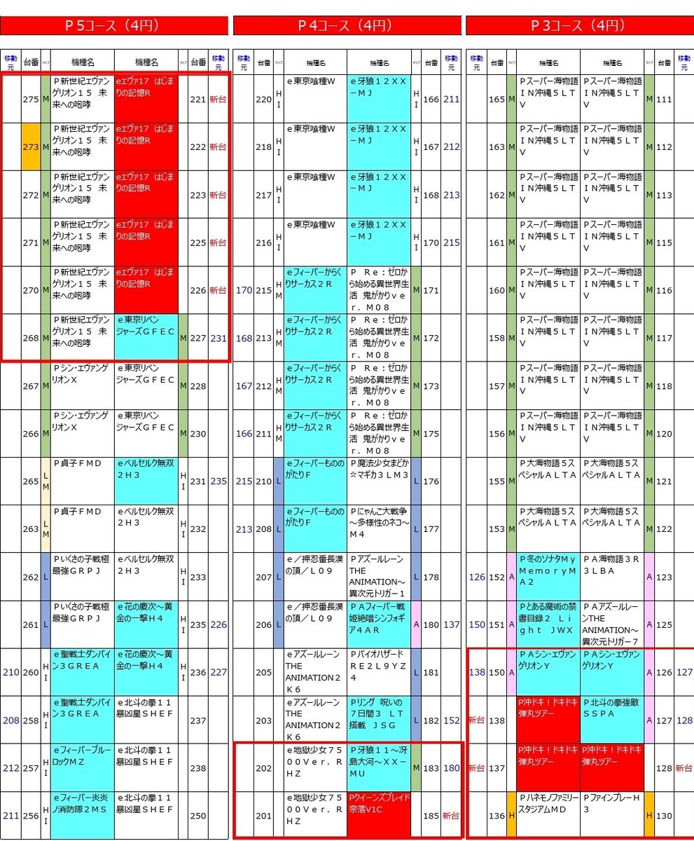 🌈サンシャイン豊見城店🌈
本日✨新台検査実施のため、一部遊技台が🔧検査終了まで停台（赤枠）となります🙇‍♂️
お客様にはご不便をおかけしますが💦
ご理解とご協力をお願いいたします😊🙏
営業は元気に実施中です🎰✨