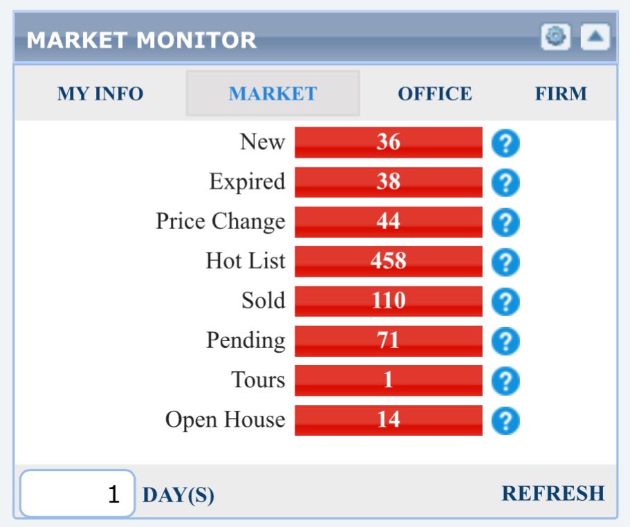 nick_t30767's tweet photo. What’s the best barometer to tell how a market is doing? Active and SOLD properties.

36 New homes came on the market today for sale. And 110 homes SOLD closed escrow. But 71 homes went into escrow. things are slowing down for sellers! 

Just keep that in mind when negotiating. https://t.co/hdnQknW8K4