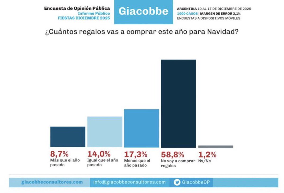 SergioChouza's tweet image. Consultora de Giacobbe, que es más anti peronista que bombardear la Plaza de Mayo.

Esto es una catástrofe…