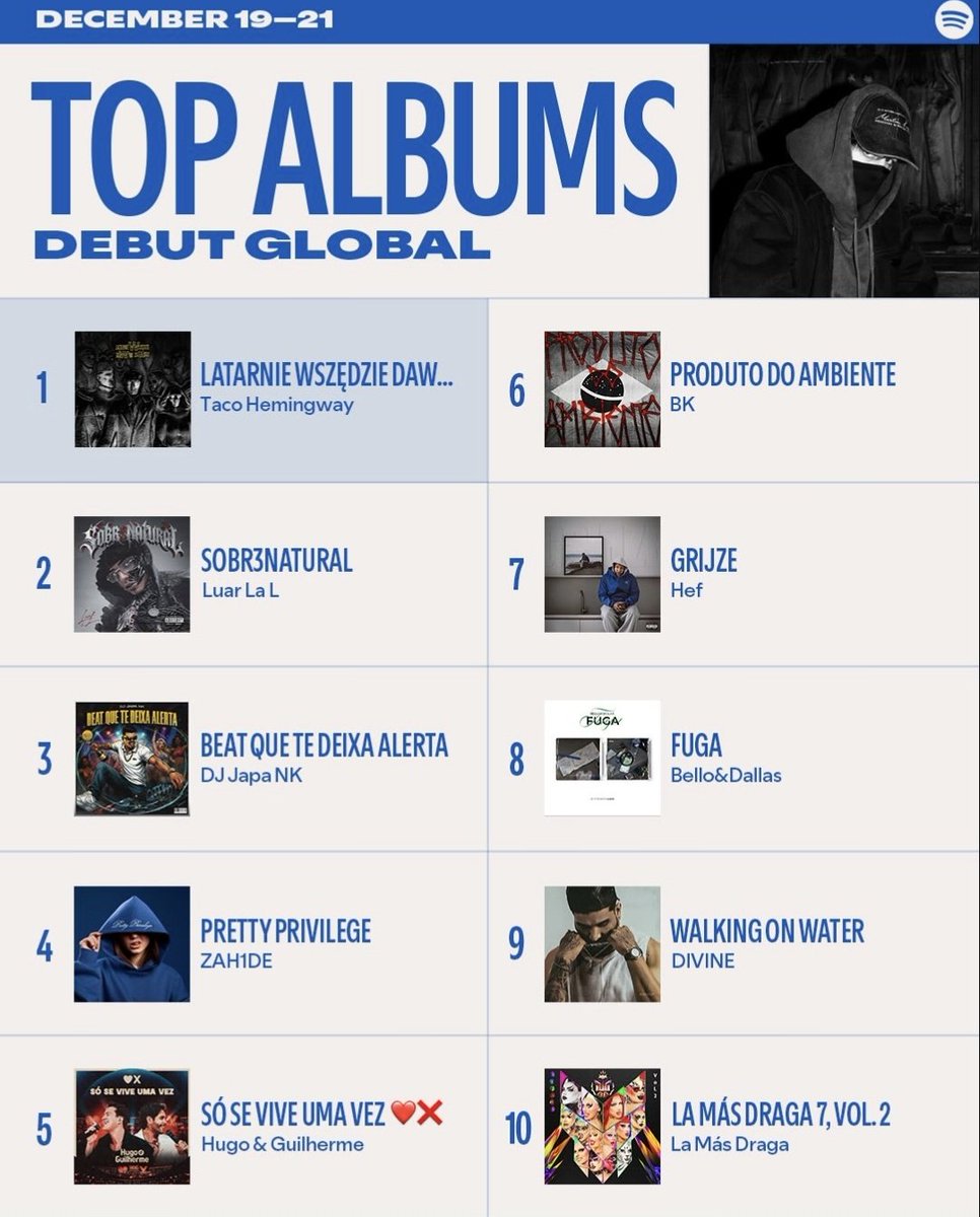 ouve_muito's tweet photo. "PRODUTO DO AMBIENTE" de BK estreou na 6ª posição do Top Albums Debut Global do Spotify!

"Zero marketing, praticamente zero divulgação, e conseguimos chegar dessa forma..."

"Muito obrigado minha tropa, sem palavras, amo vocês" https://t.co/3BvZ4rgVOB