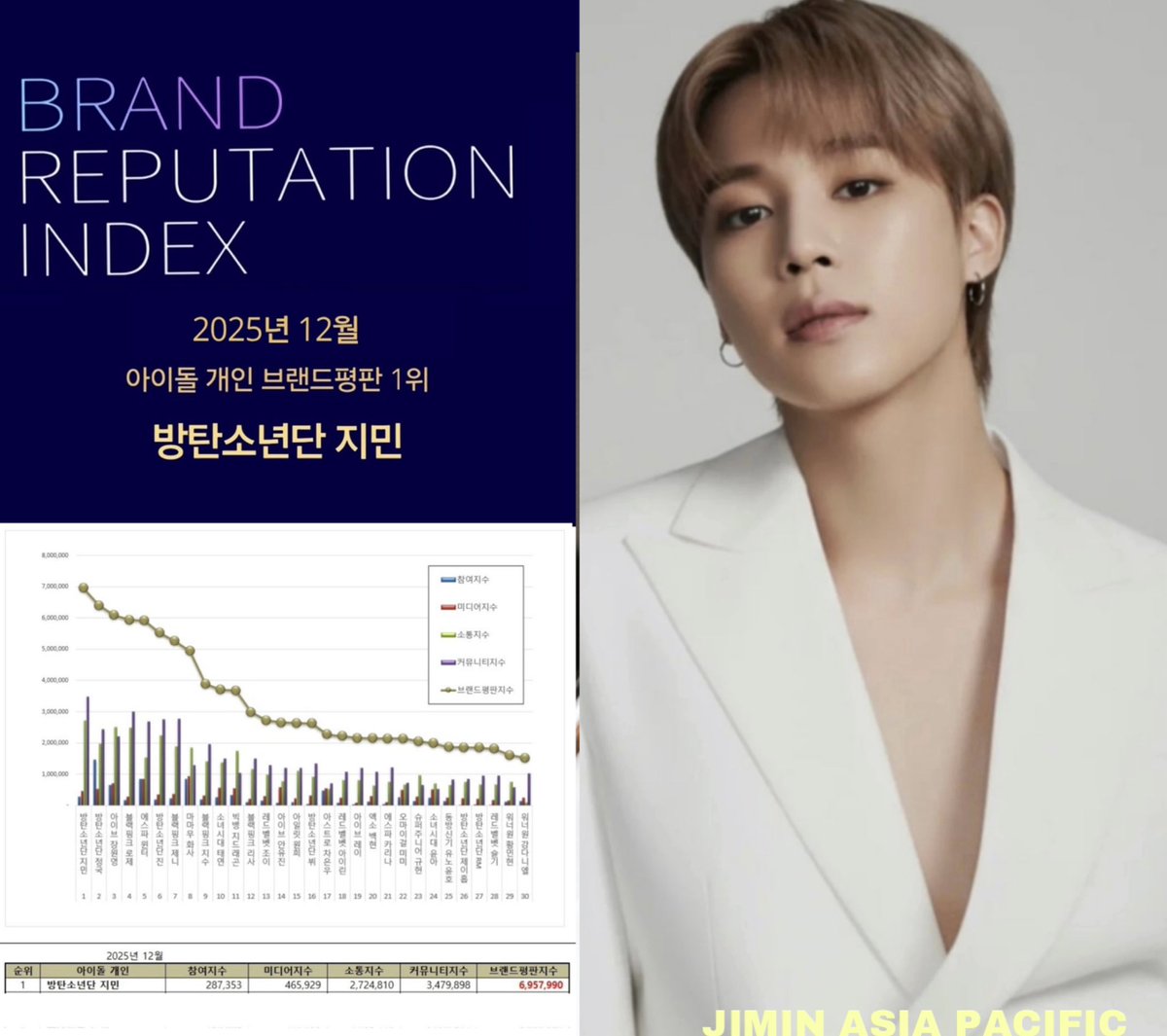 JIMINATION_ASOC's tweet photo. Jimin ranks #1 in Brand Reputation Rankings for Top 100 Idols (Male &amp; Female) for December 2025🎊

Jimin’s the FIRST and ONLY idol to ever rank #1 for 30 months overall

Congratulations Jimin!👏
#지민통합개인브평12월1위축하해
#우리지민또1위했네 
#지민브평1위축하해
#JIMIN #지민 https://t.co/nfCgqUlyQ9