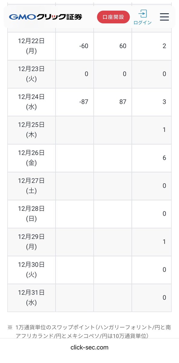 monfxtry's tweet image. スワップは今日持ち越しで3日分、金曜日持ち越しで6日分！
楽しみですね😊
追加入金してポジション増やしたいですが、年末年始のフラクラ怖いので我慢します。