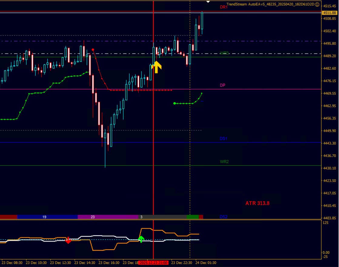 TrendStreamFx's tweet image. シグナル発生の
アロウサインと

強弱・相関性の
整合性を

サブウィンドウで
一発確認

できるように
しました

これで
アプリを別に
開く必要なし

fx初心者 ドル円 ゴールド usdjpy gbp eur aud gold xauusd btc eth 相関性 デイトレ シグナル配信 EA 自動売買 3steptrade trendstream goldstream